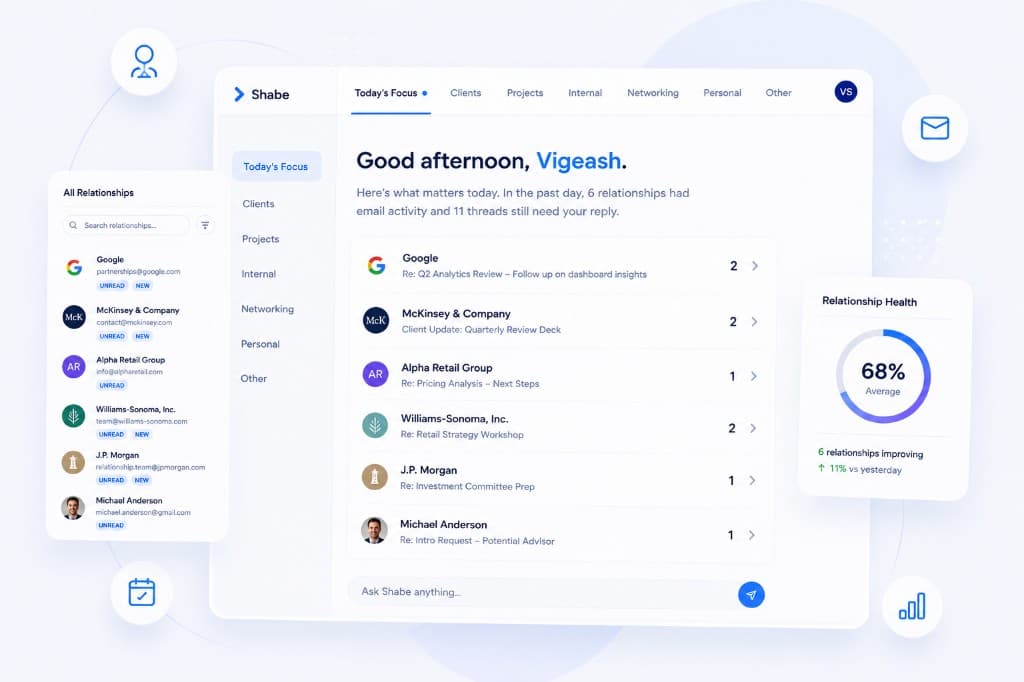 Shabe relationship workspace: Today's Focus, relationship sidebar, health metrics, and AI assistant in the product UI.